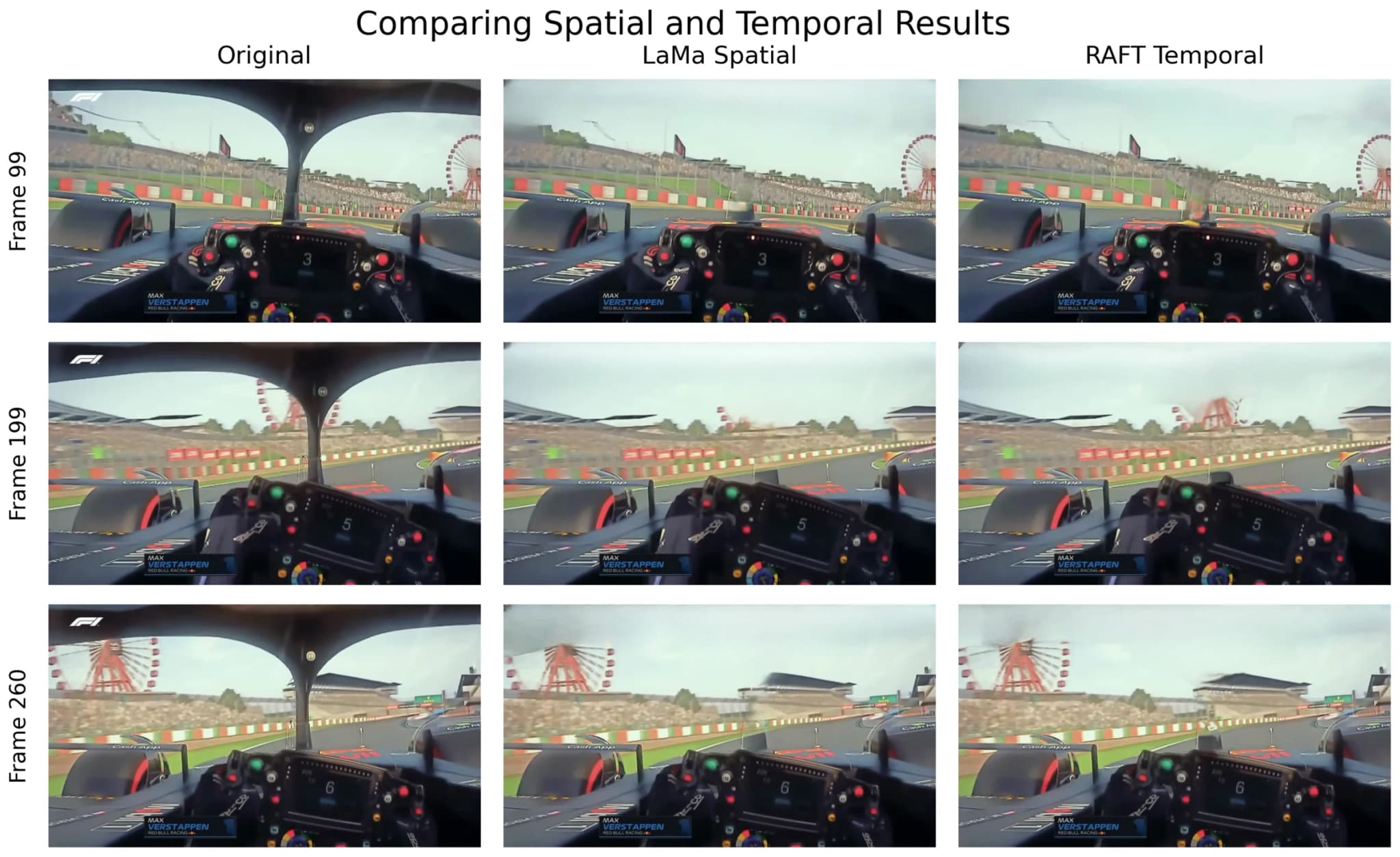 Side-by-side comparison of original F1 footage, LaMa spatial inpainting, and RAFT temporal inpainting across three frames